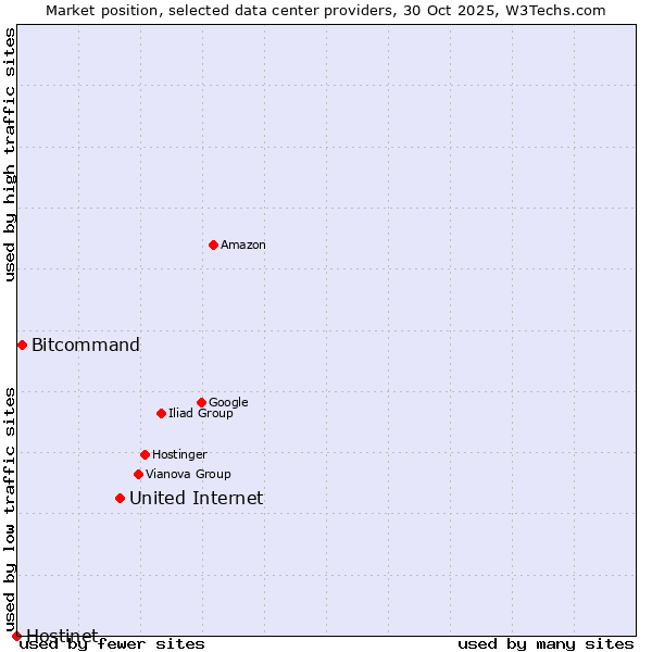 Market position of United Internet vs. Bitcommand vs. Hostinet