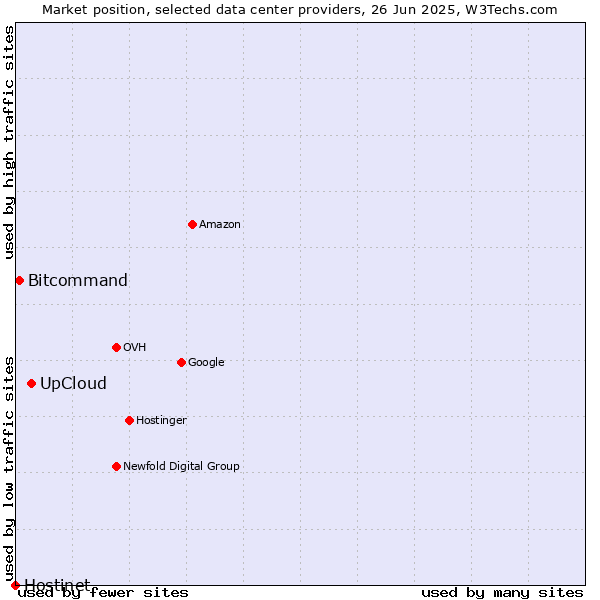 Market position of UpCloud vs. Bitcommand vs. Hostinet