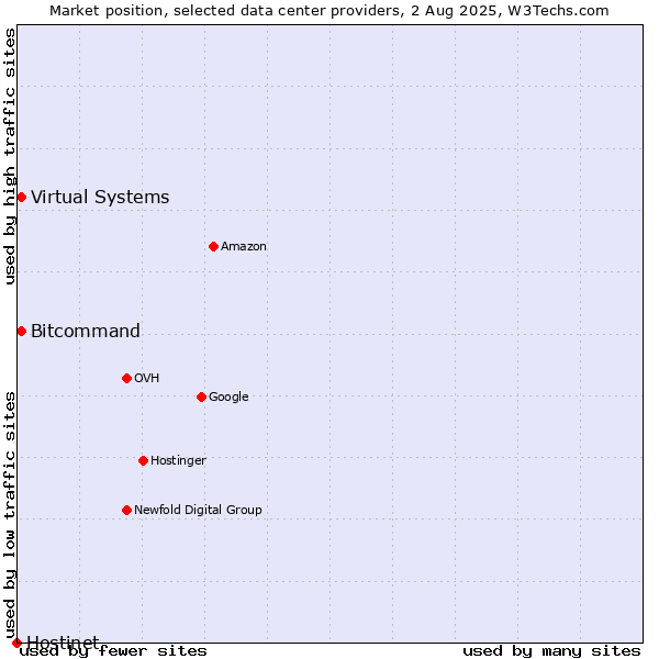 Market position of Bitcommand vs. Virtual Systems vs. Hostinet
