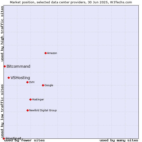 Market position of VSHosting vs. Bitcommand vs. Hostinet