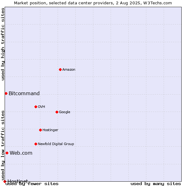 Market position of Web.com vs. Bitcommand vs. Hostinet