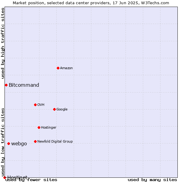 Market position of webgo vs. Bitcommand vs. Hostinet