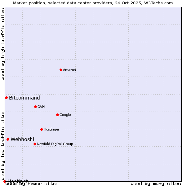 Market position of Webhost1 vs. Bitcommand vs. Hostinet
