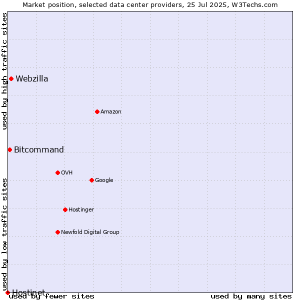 Market position of Webzilla vs. Bitcommand vs. Hostinet