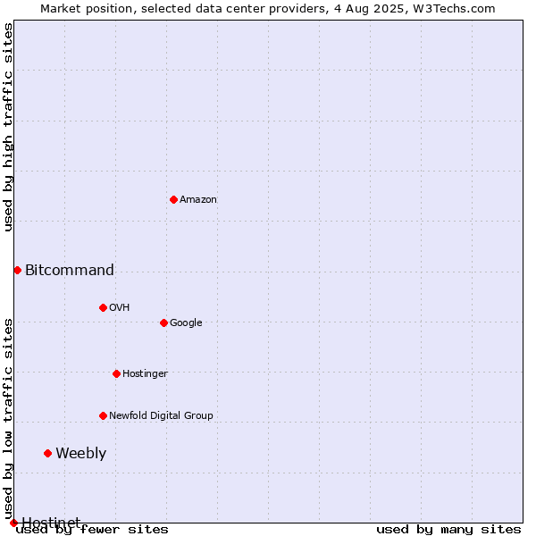 Market position of Weebly vs. Bitcommand vs. Hostinet