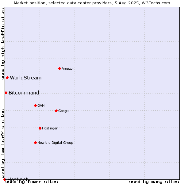 Market position of WorldStream vs. Bitcommand vs. Hostinet