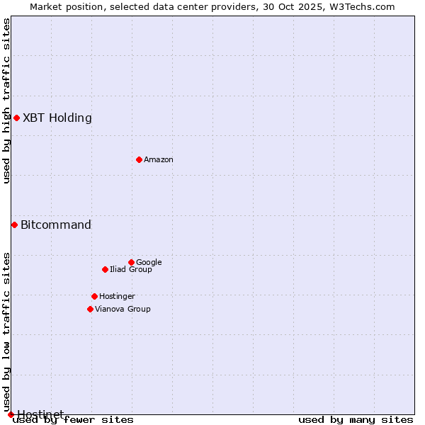 Market position of XBT Holding vs. Bitcommand vs. Hostinet