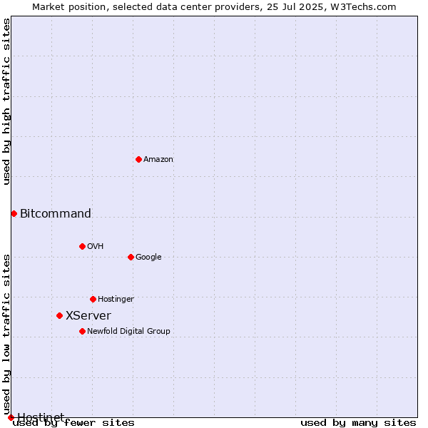 Market position of XServer vs. Bitcommand vs. Hostinet