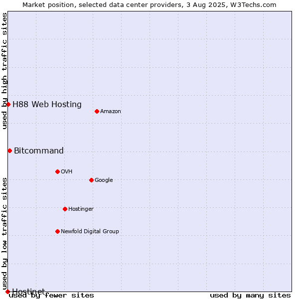 Market position of Bitcommand vs. H88 Web Hosting vs. Hostinet