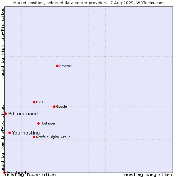 Market position of Bitcommand vs. Yourhosting vs. Hostinet