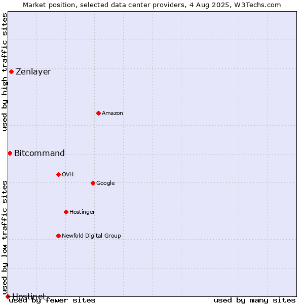 Market position of Zenlayer vs. Bitcommand vs. Hostinet