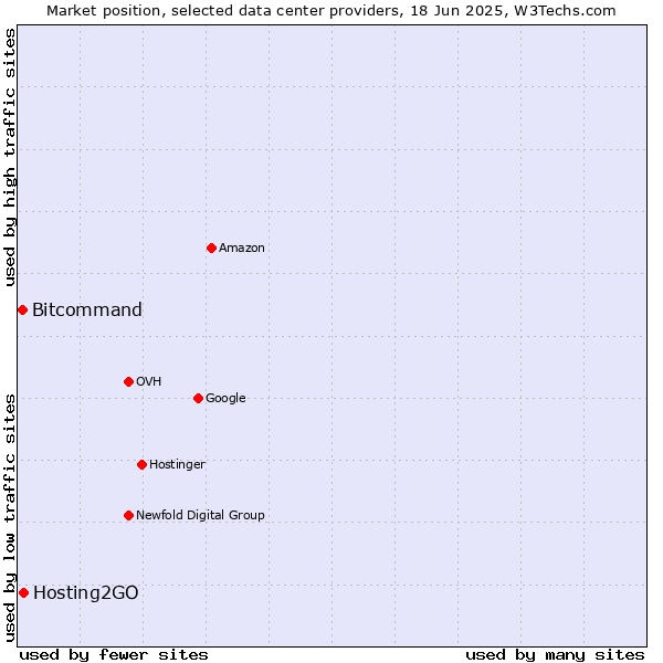 Market position of Hosting2GO vs. Bitcommand