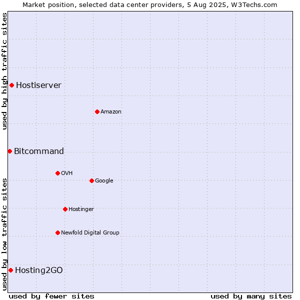 Market position of Hostiserver vs. Hosting2GO vs. Bitcommand