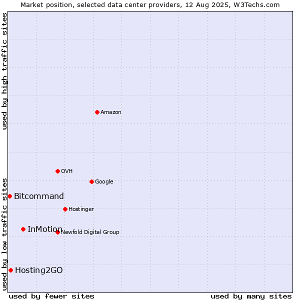Market position of InMotion vs. Hosting2GO vs. Bitcommand