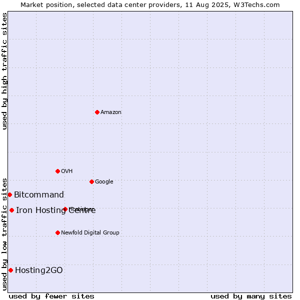Market position of Iron Hosting Centre vs. Hosting2GO vs. Bitcommand
