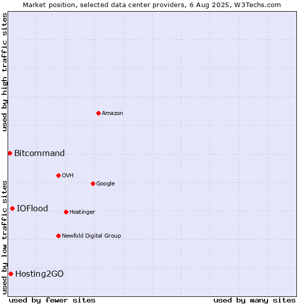Market position of IOFlood vs. Hosting2GO vs. Bitcommand
