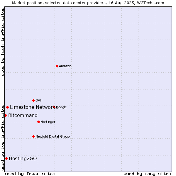 Market position of Limestone Networks vs. Hosting2GO vs. Bitcommand