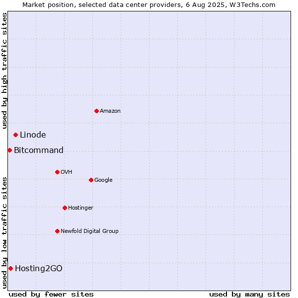 Market position of Linode vs. Hosting2GO vs. Bitcommand