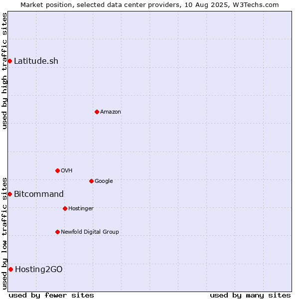 Market position of Hosting2GO vs. Bitcommand vs. Latitude.sh