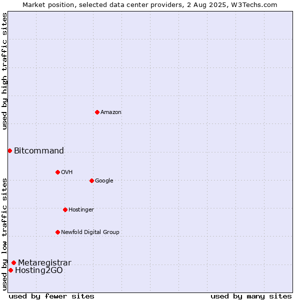 Market position of Metaregistrar vs. Hosting2GO vs. Bitcommand