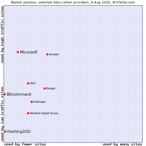 Market position of Microsoft vs. Hosting2GO vs. Bitcommand