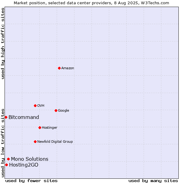 Market position of Mono Solutions vs. Hosting2GO vs. Bitcommand