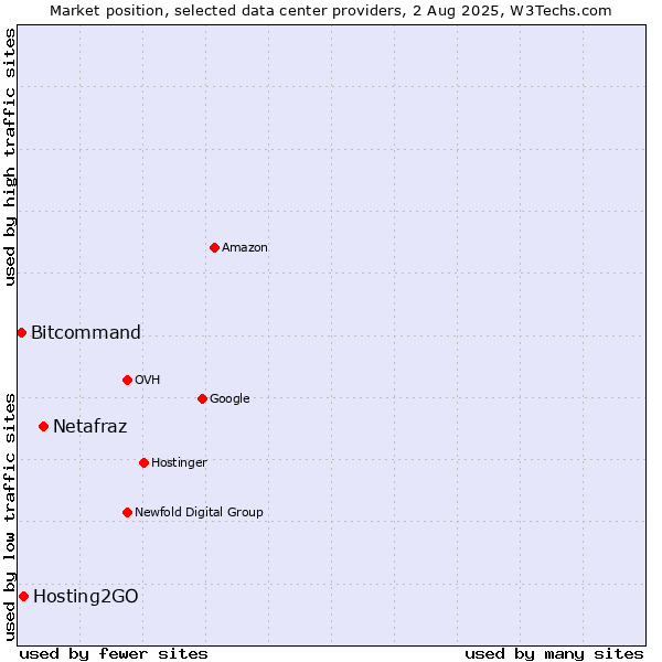 Market position of Netafraz vs. Hosting2GO vs. Bitcommand