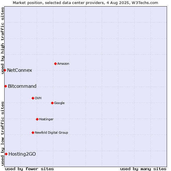 Market position of Hosting2GO vs. Bitcommand vs. NetConnex
