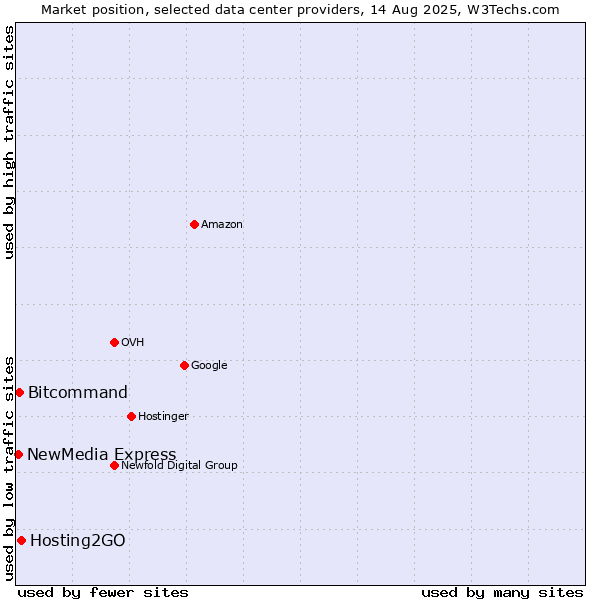 Market position of Hosting2GO vs. Bitcommand vs. NewMedia Express