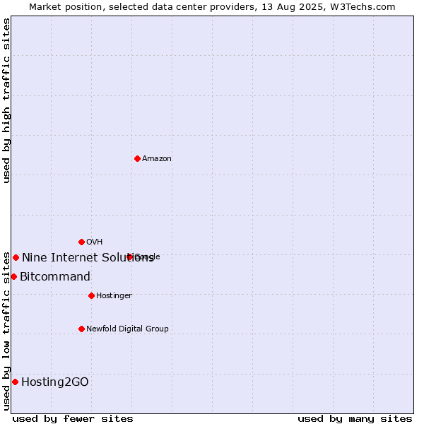 Market position of Nine Internet Solutions vs. Hosting2GO vs. Bitcommand