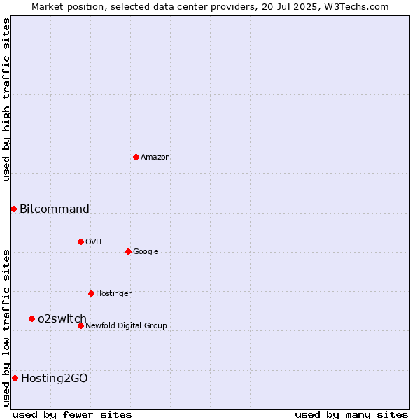 Market position of o2switch vs. Hosting2GO vs. Bitcommand