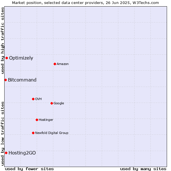 Market position of Optimizely vs. Hosting2GO vs. Bitcommand