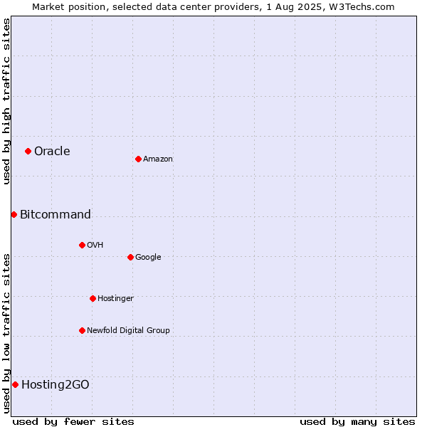 Market position of Oracle vs. Hosting2GO vs. Bitcommand