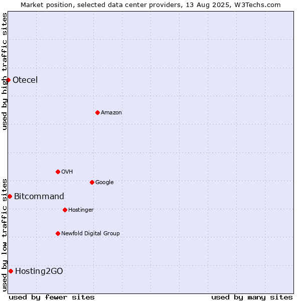 Market position of Hosting2GO vs. Bitcommand vs. Otecel