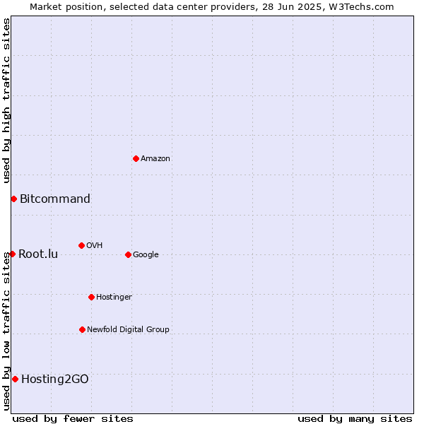 Market position of Hosting2GO vs. Bitcommand vs. Root.lu