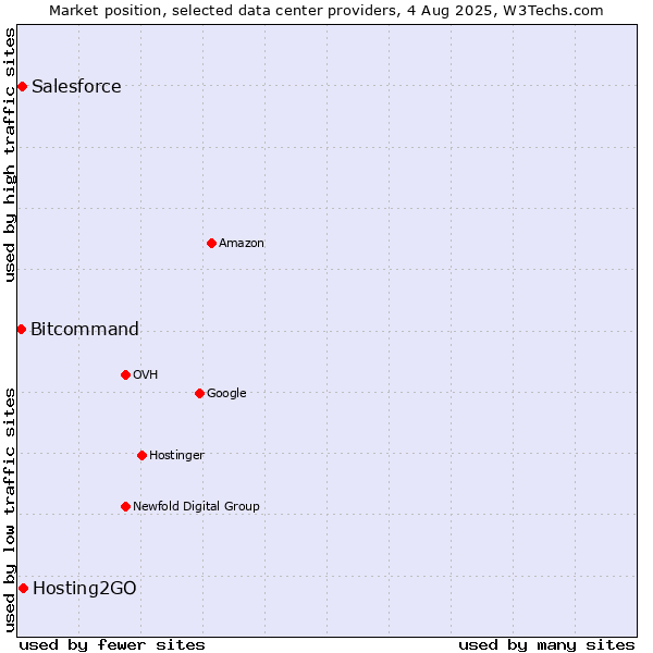 Market position of Hosting2GO vs. Salesforce vs. Bitcommand