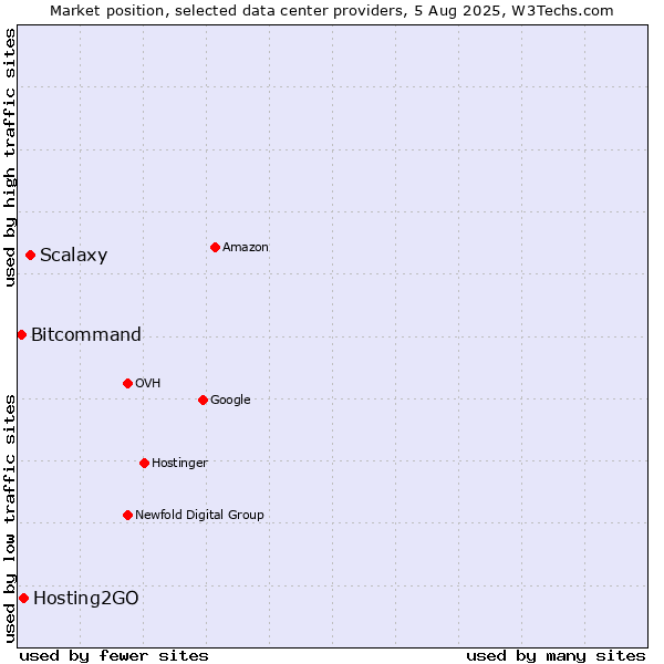 Market position of Scalaxy vs. Hosting2GO vs. Bitcommand
