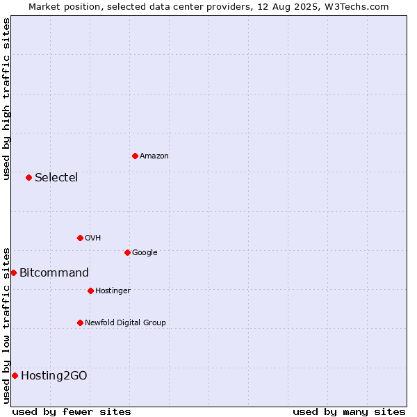 Market position of Selectel vs. Hosting2GO vs. Bitcommand