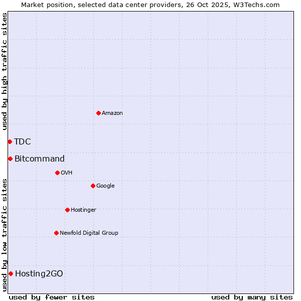 Market position of Hosting2GO vs. Bitcommand vs. TDC