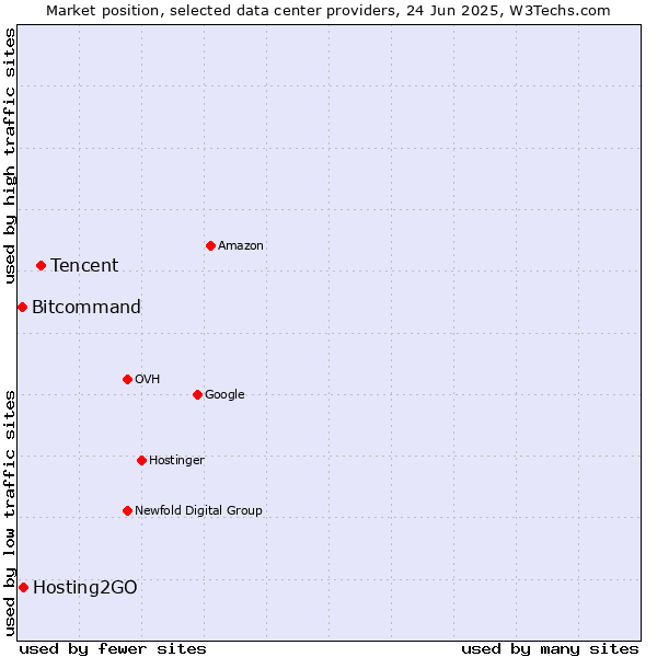 Market position of Tencent vs. Hosting2GO vs. Bitcommand