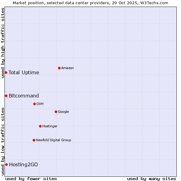 Market position of Hosting2GO vs. Bitcommand vs. Total Uptime