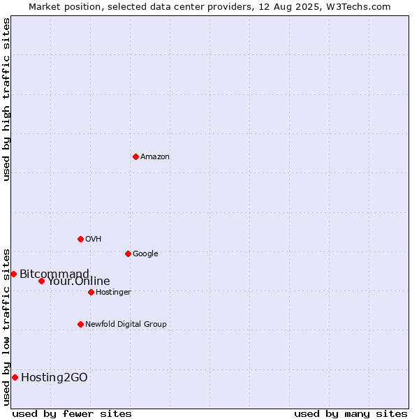 Market position of Your.Online vs. Hosting2GO vs. Bitcommand