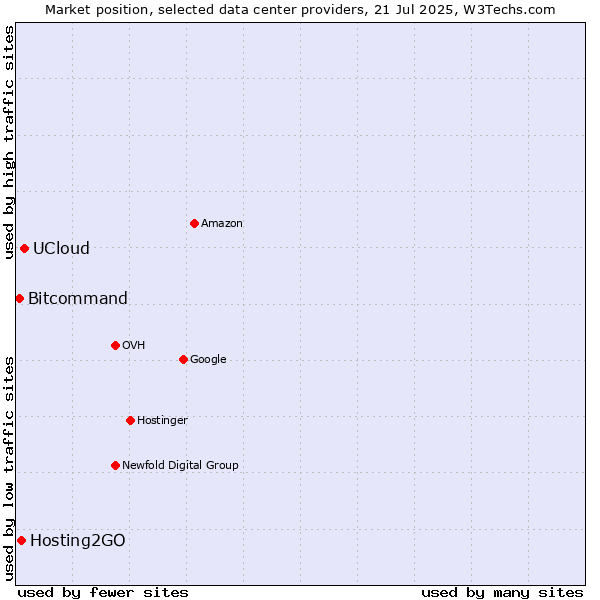 Market position of UCloud vs. Hosting2GO vs. Bitcommand