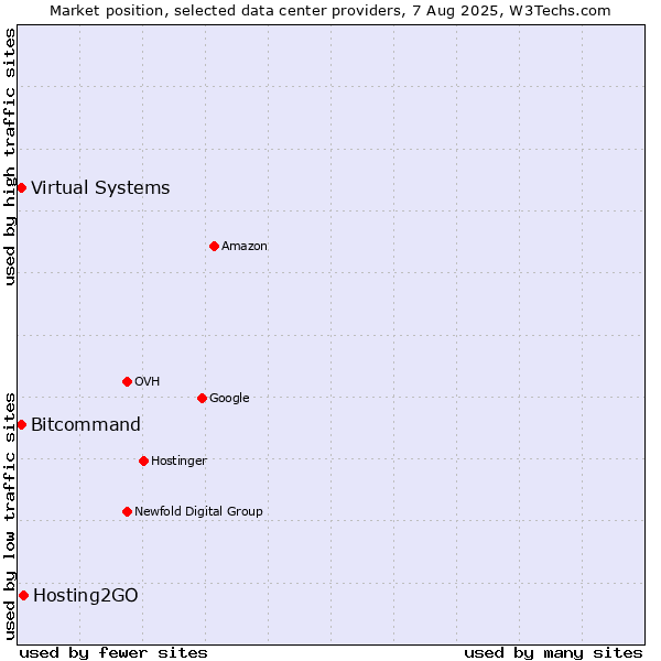 Market position of Hosting2GO vs. Bitcommand vs. Virtual Systems