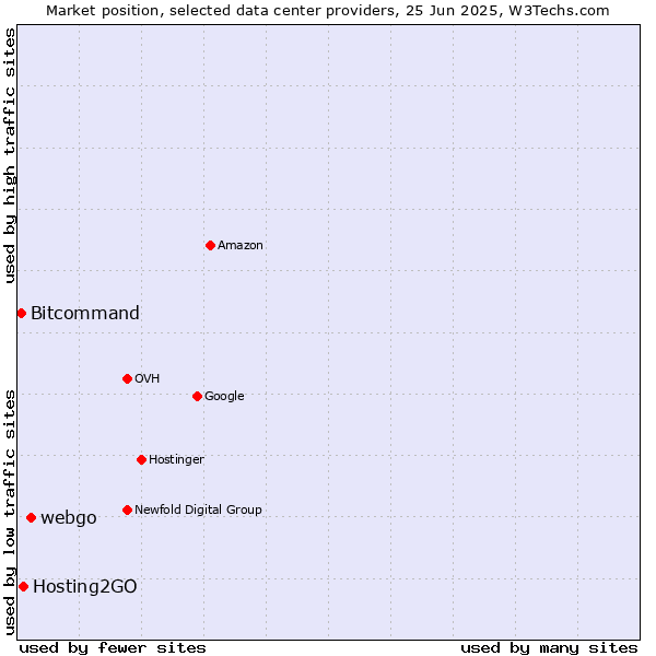 Market position of webgo vs. Hosting2GO vs. Bitcommand