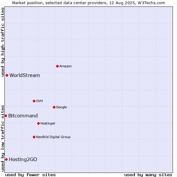 Market position of WorldStream vs. Hosting2GO vs. Bitcommand