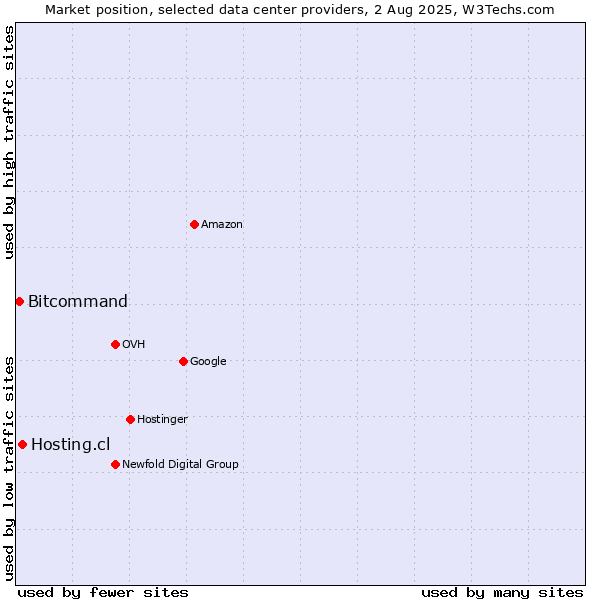 Market position of Hosting.cl vs. Bitcommand