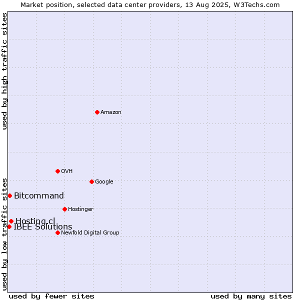 Market position of Hosting.cl vs. Bitcommand vs. IBEE Solutions