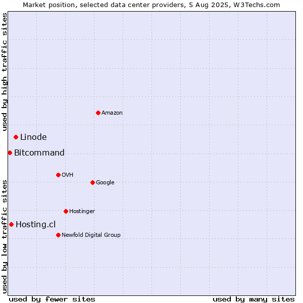 Market position of Linode vs. Hosting.cl vs. Bitcommand