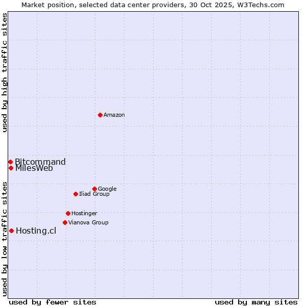 Market position of Hosting.cl vs. MilesWeb vs. Bitcommand